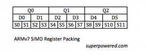 ARMv7 32bit SIMD Register Packing