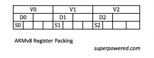 ARMv8 64bit Register Packing