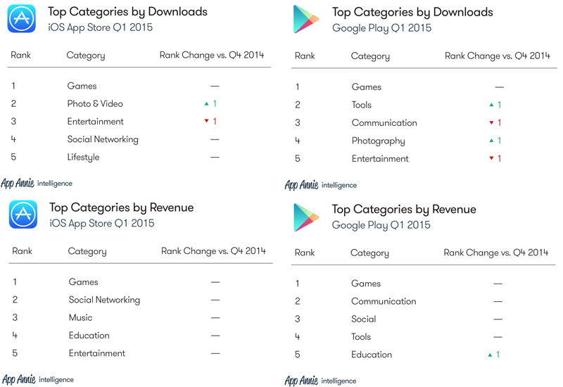 Ranking and Revenue Music App Category in iOS App Store