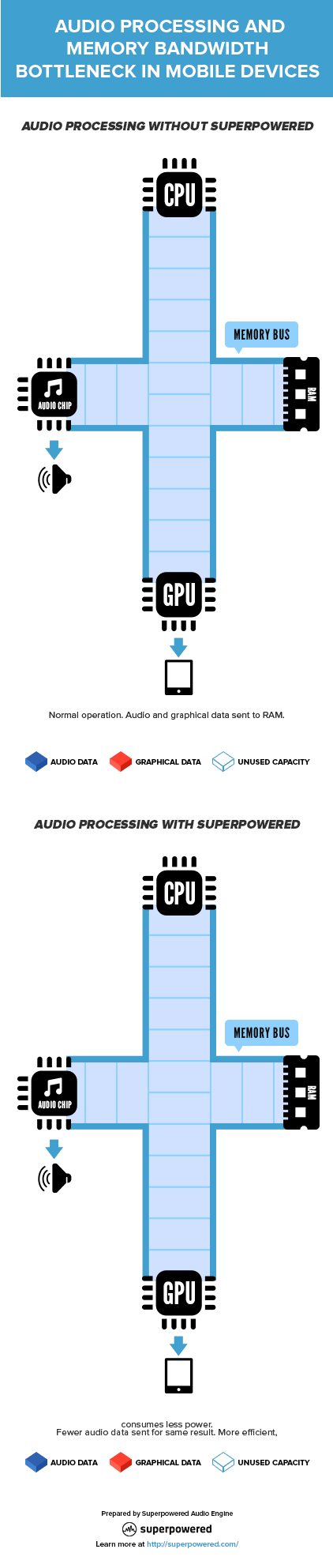 Mobile Audio Processing and Memory Bus Bandwidth and Load